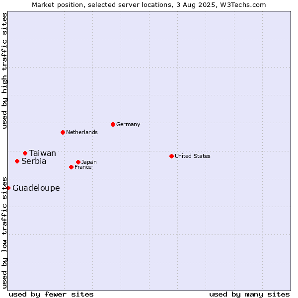 Market position of Taiwan vs. Serbia vs. Guadeloupe