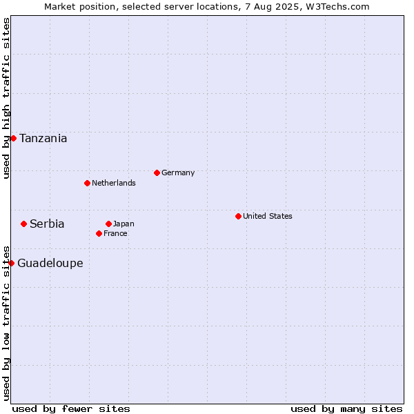 Market position of Serbia vs. Tanzania vs. Guadeloupe