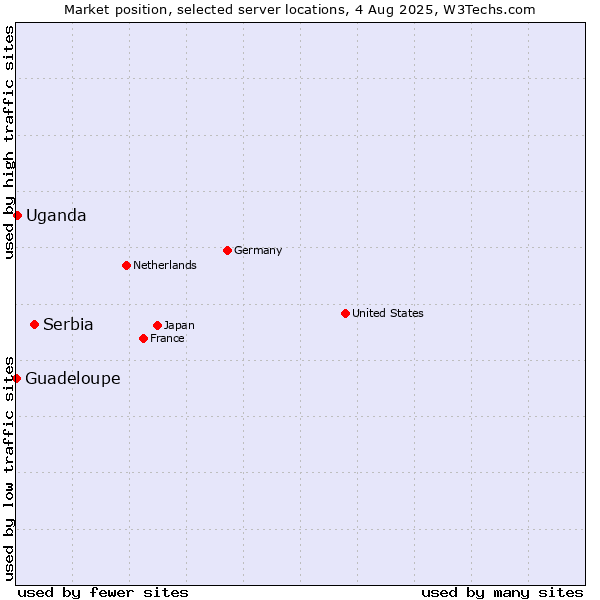 Market position of Serbia vs. Uganda vs. Guadeloupe