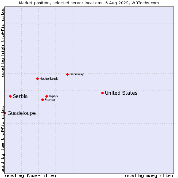 Market position of United States vs. Serbia vs. Guadeloupe