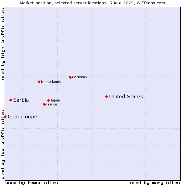 Market position of United States and territories vs. Serbia vs. Guadeloupe