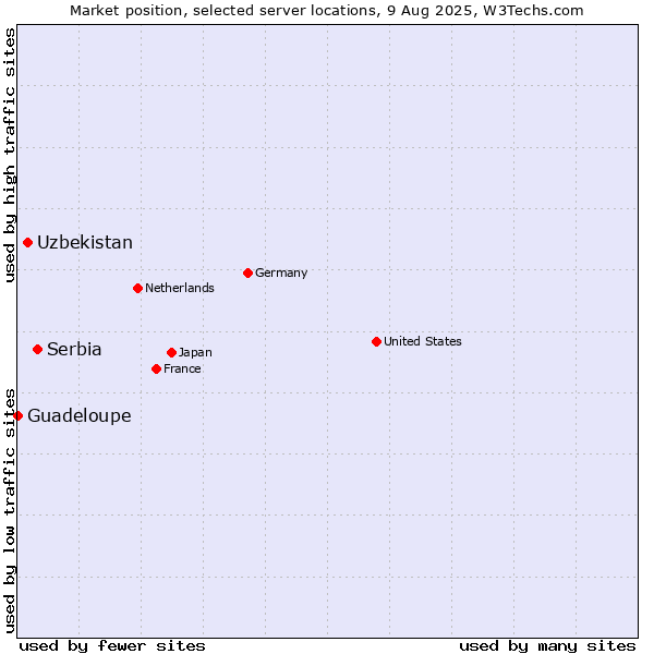 Market position of Serbia vs. Uzbekistan vs. Guadeloupe