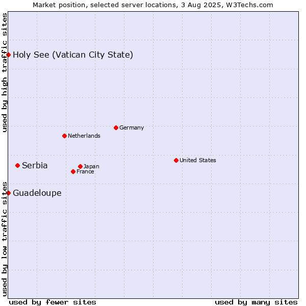 Market position of Serbia vs. Holy See (Vatican City State) vs. Guadeloupe
