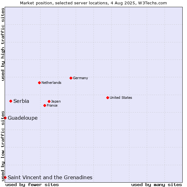 Market position of Serbia vs. Saint Vincent and the Grenadines vs. Guadeloupe