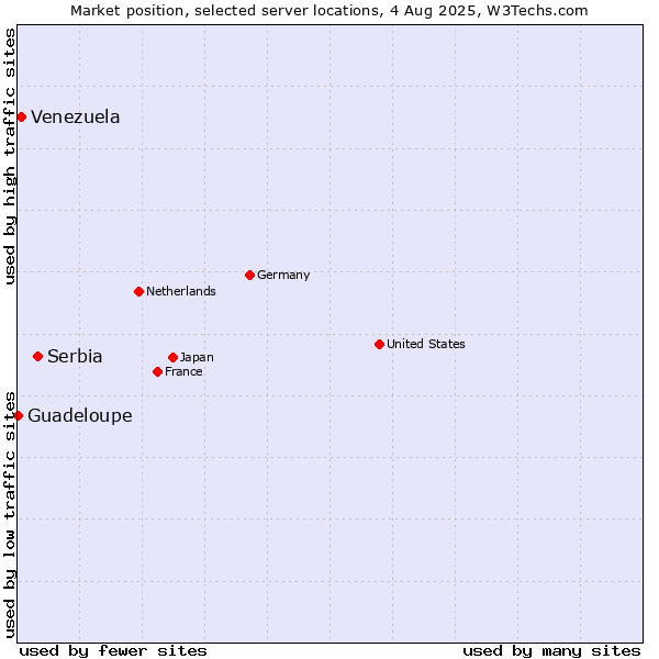 Market position of Serbia vs. Venezuela vs. Guadeloupe