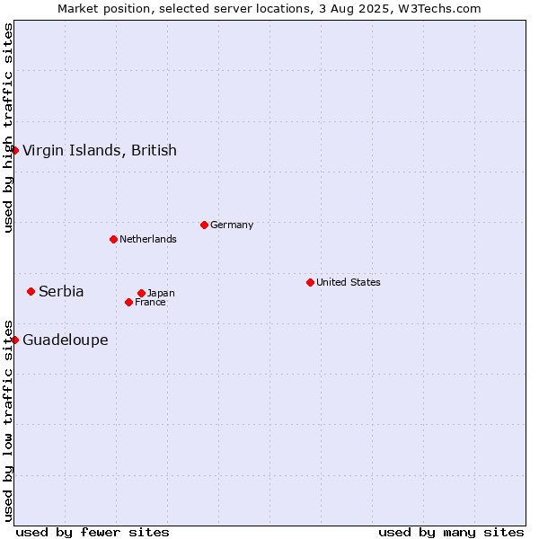 Market position of Serbia vs. Virgin Islands, British vs. Guadeloupe