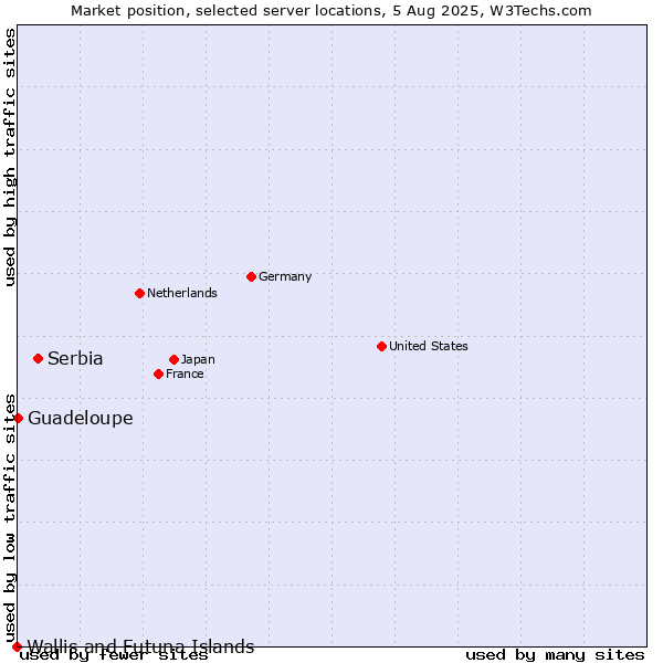 Market position of Serbia vs. Guadeloupe vs. Wallis and Futuna Islands