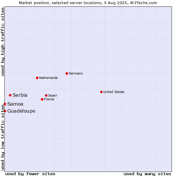 Market position of Serbia vs. Samoa vs. Guadeloupe