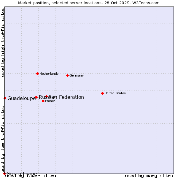 Market position of Russian Federation vs. Guadeloupe vs. Sierra Leone