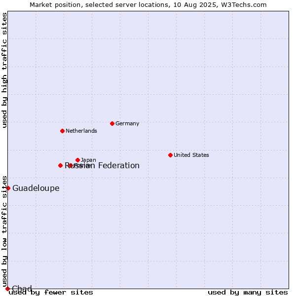 Market position of Russian Federation vs. Guadeloupe vs. Chad