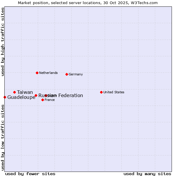 Market position of Russian Federation vs. Taiwan vs. Guadeloupe