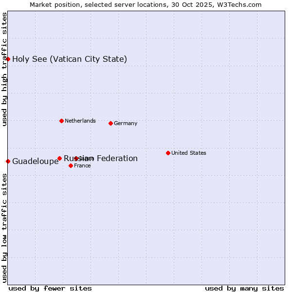 Market position of Russian Federation vs. Holy See (Vatican City State) vs. Guadeloupe