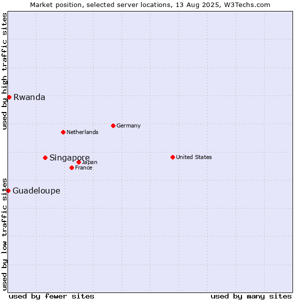 Market position of Singapore vs. Rwanda vs. Guadeloupe