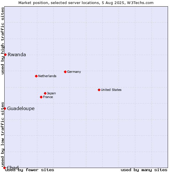Market position of Rwanda vs. Guadeloupe vs. Chad
