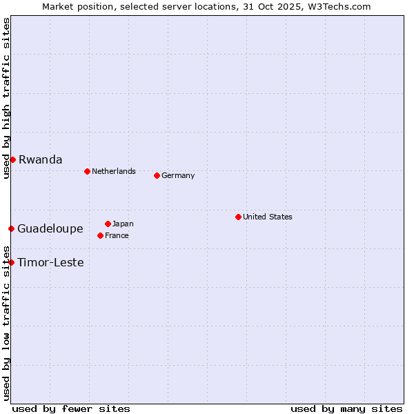 Market position of Rwanda vs. Timor-Leste vs. Guadeloupe