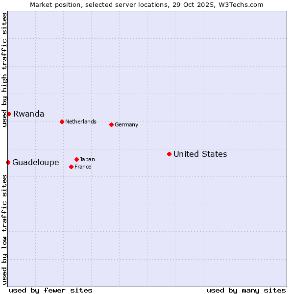 Market position of United States and territories vs. Rwanda vs. Guadeloupe