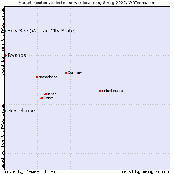 Market position of Rwanda vs. Holy See (Vatican City State) vs. Guadeloupe