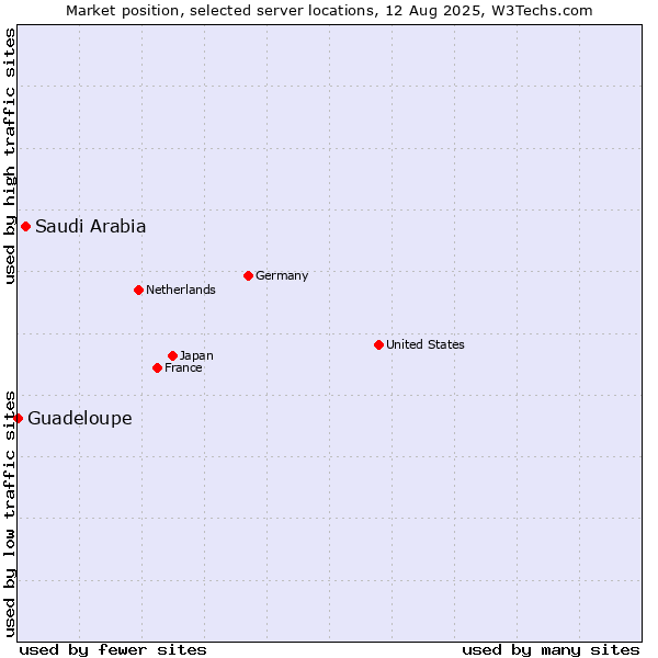 Market position of Saudi Arabia vs. Guadeloupe