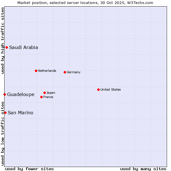 Market position of Saudi Arabia vs. San Marino vs. Guadeloupe