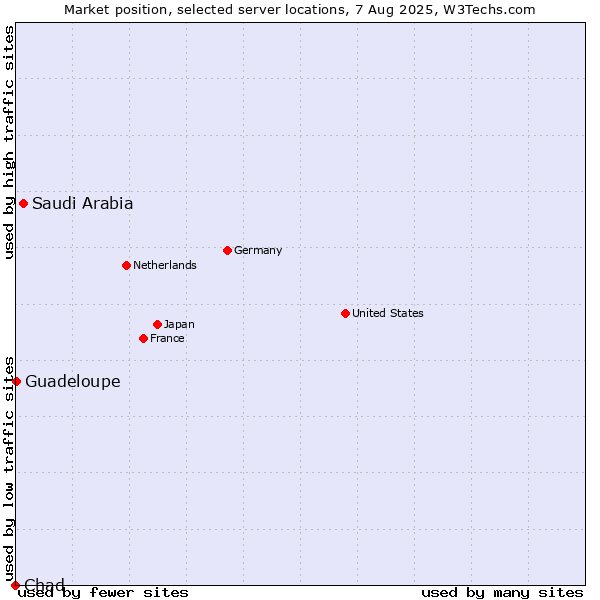 Market position of Saudi Arabia vs. Guadeloupe vs. Chad