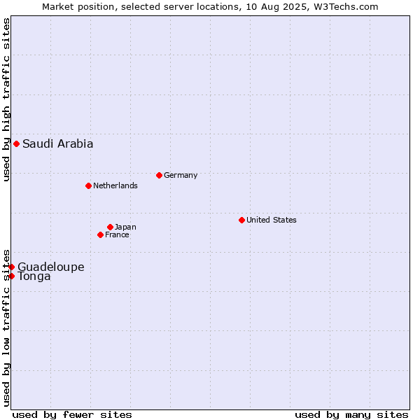 Market position of Saudi Arabia vs. Guadeloupe vs. Tonga