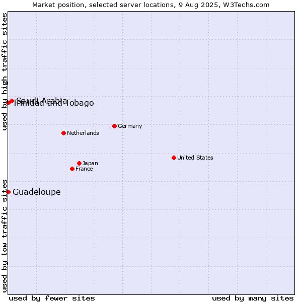 Market position of Saudi Arabia vs. Trinidad and Tobago vs. Guadeloupe