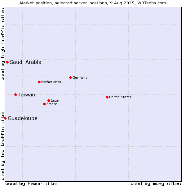 Market position of Taiwan vs. Saudi Arabia vs. Guadeloupe