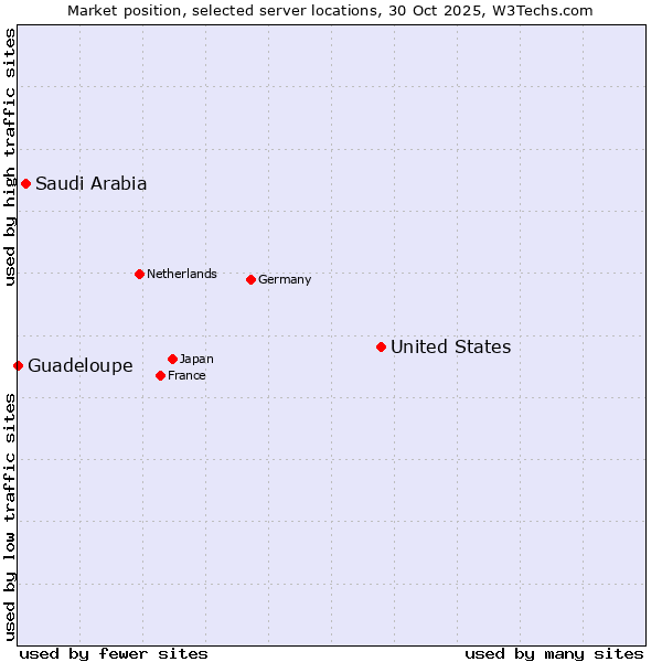 Market position of United States and territories vs. Saudi Arabia vs. Guadeloupe