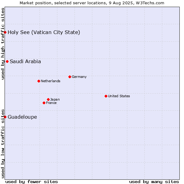 Market position of Saudi Arabia vs. Holy See (Vatican City State) vs. Guadeloupe