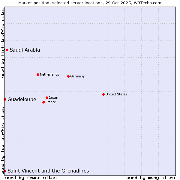 Market position of Saudi Arabia vs. Saint Vincent and the Grenadines vs. Guadeloupe