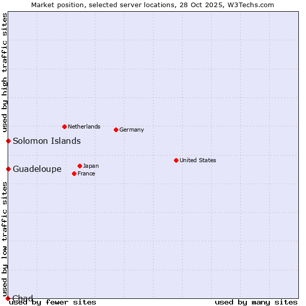 Market position of Guadeloupe vs. Solomon Islands vs. Chad