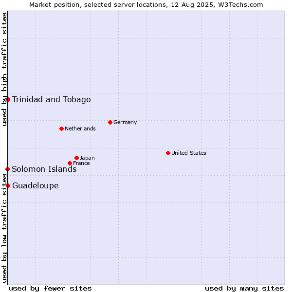 Market position of Trinidad and Tobago vs. Guadeloupe vs. Solomon Islands
