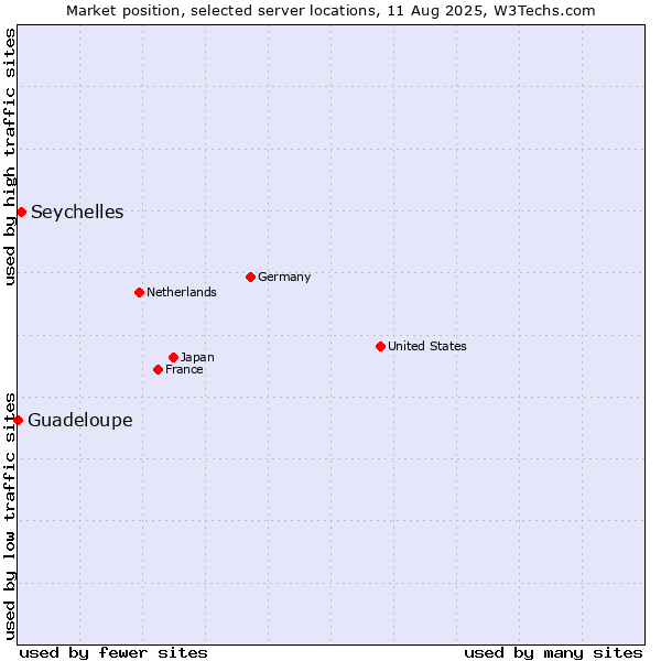 Market position of Seychelles vs. Guadeloupe