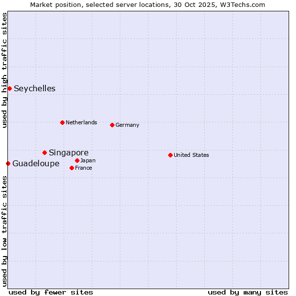 Market position of Singapore vs. Seychelles vs. Guadeloupe