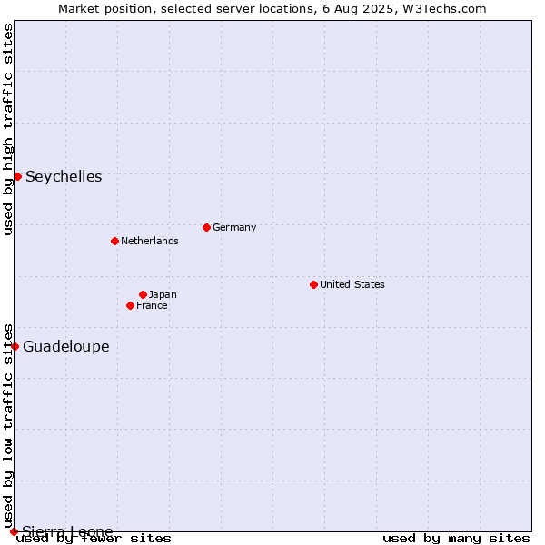 Market position of Seychelles vs. Guadeloupe vs. Sierra Leone