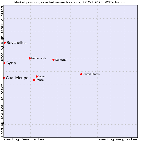 Market position of Seychelles vs. Syria vs. Guadeloupe