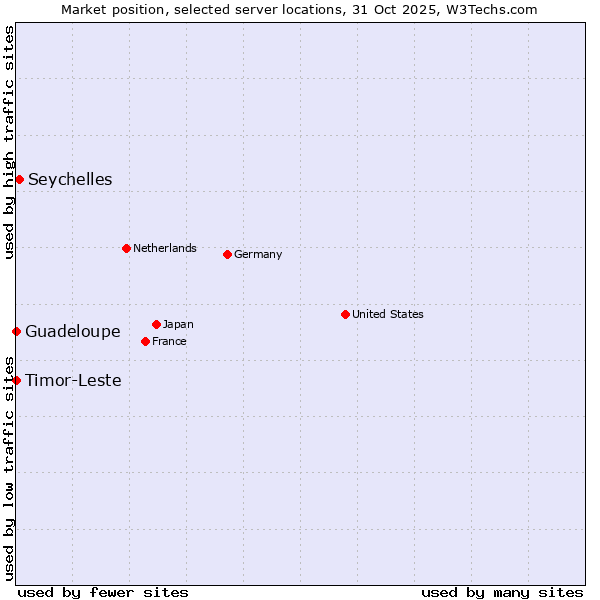 Market position of Seychelles vs. Timor-Leste vs. Guadeloupe
