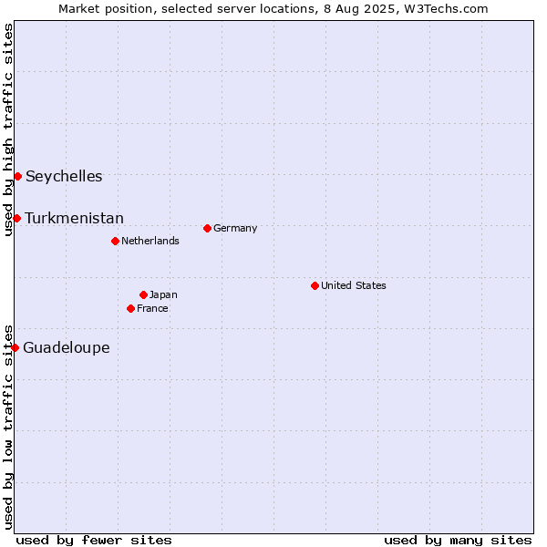 Market position of Seychelles vs. Turkmenistan vs. Guadeloupe
