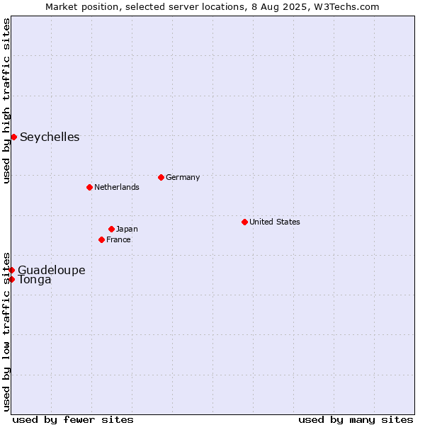 Market position of Seychelles vs. Guadeloupe vs. Tonga