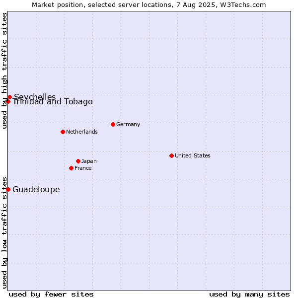 Market position of Seychelles vs. Trinidad and Tobago vs. Guadeloupe