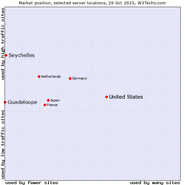 Market position of United States vs. Seychelles vs. Guadeloupe