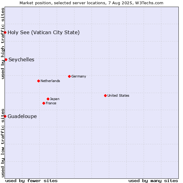 Market position of Seychelles vs. Holy See (Vatican City State) vs. Guadeloupe