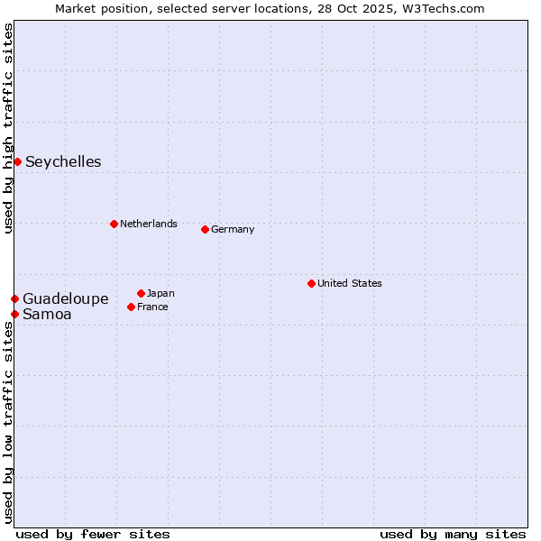 Market position of Seychelles vs. Samoa vs. Guadeloupe