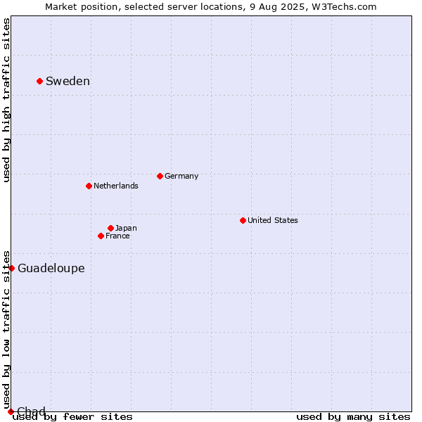 Market position of Sweden vs. Guadeloupe vs. Chad