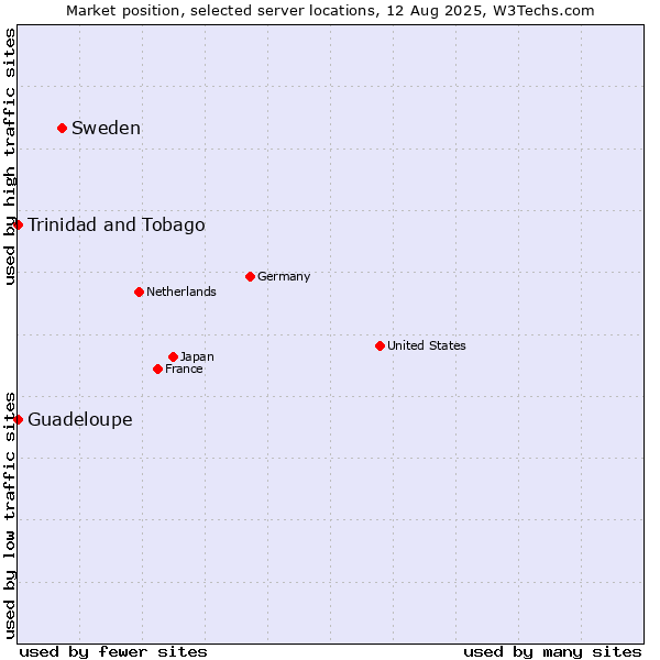 Market position of Sweden vs. Trinidad and Tobago vs. Guadeloupe