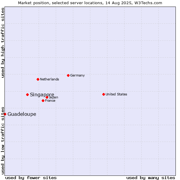Market position of Singapore vs. Guadeloupe