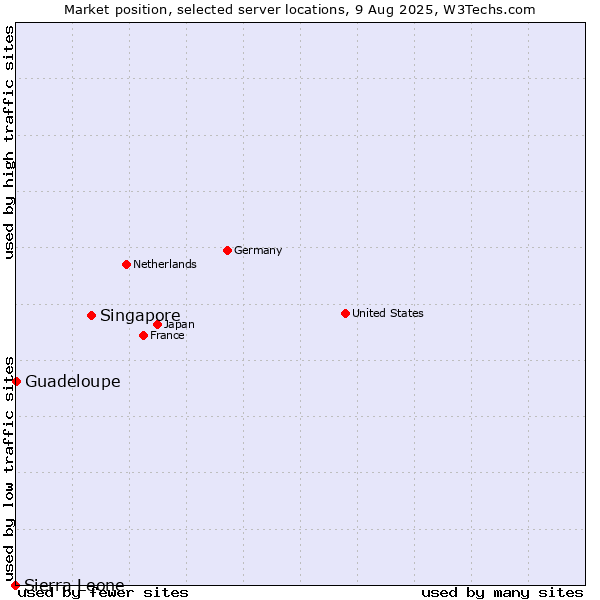 Market position of Singapore vs. Guadeloupe vs. Sierra Leone