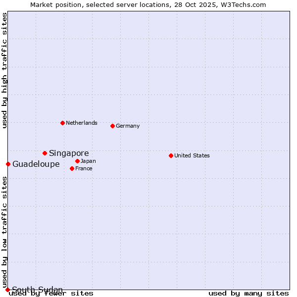 Market position of Singapore vs. Guadeloupe vs. South Sudan