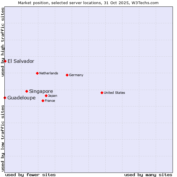 Market position of Singapore vs. El Salvador vs. Guadeloupe