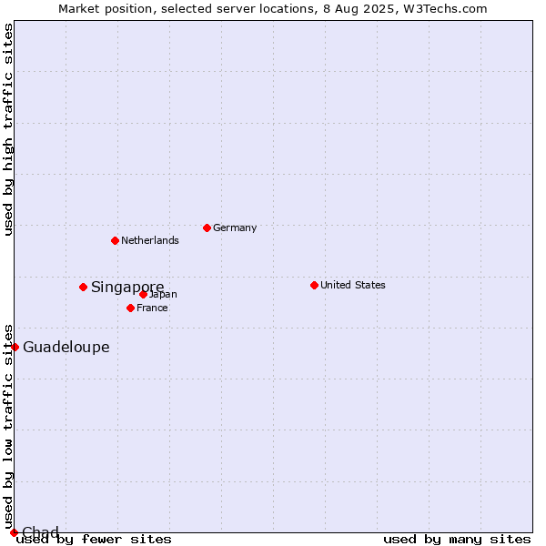 Market position of Singapore vs. Guadeloupe vs. Chad